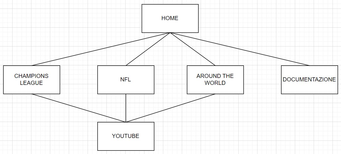 diagramma della struttura del sito